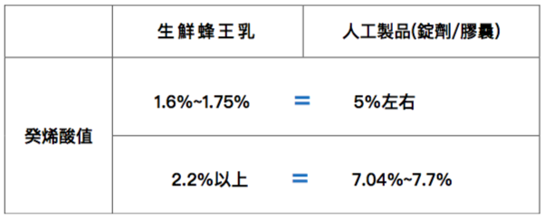 生鮮蜂王乳經乾燥處理後，癸烯酸未被破壞的情況下，濃度換算後優於膠囊